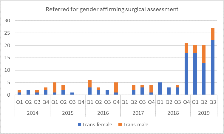 Updates From The Gender Affirming Genital Surgery Service Ministry Of Health Nz